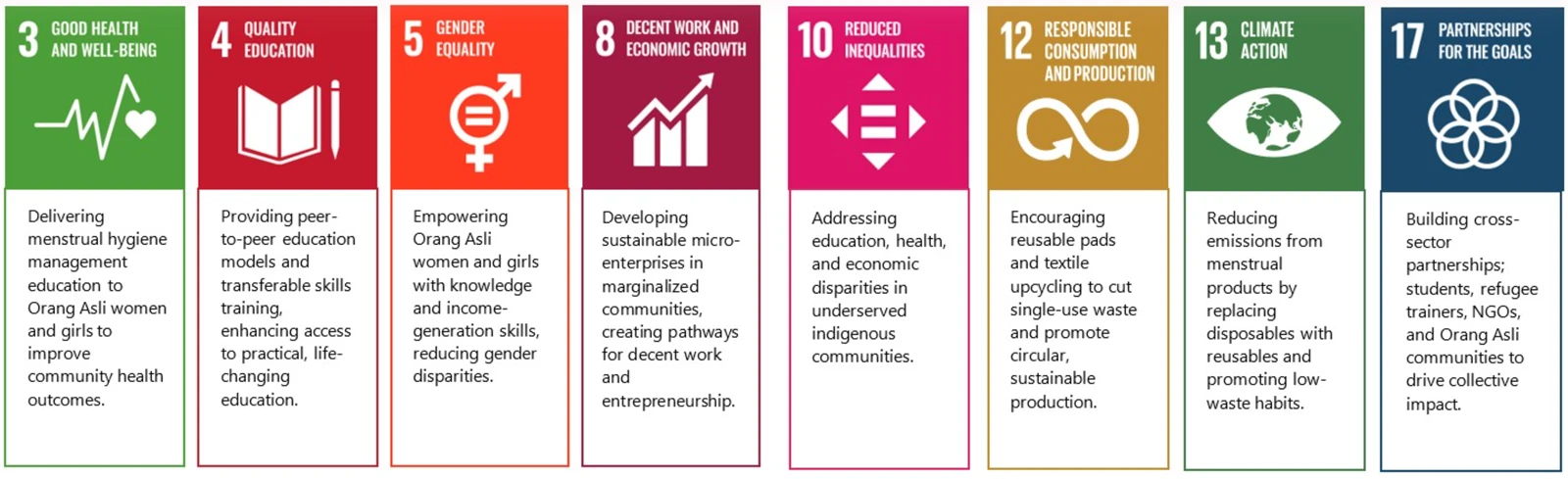 LaunchPad 2.0 impact across the Sustainable Development Goals