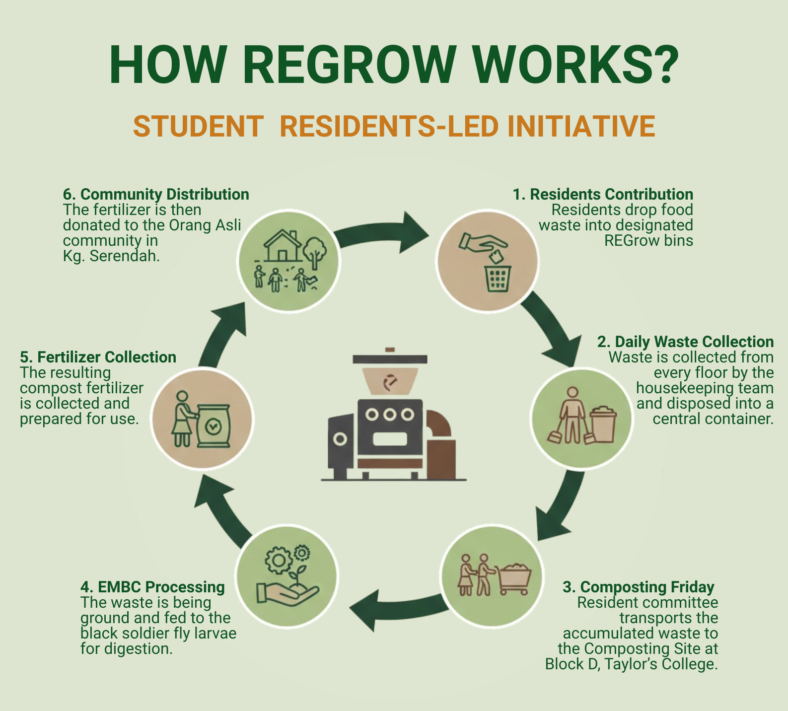 Taylor's Residence - REGrow ESG initiative - How it works