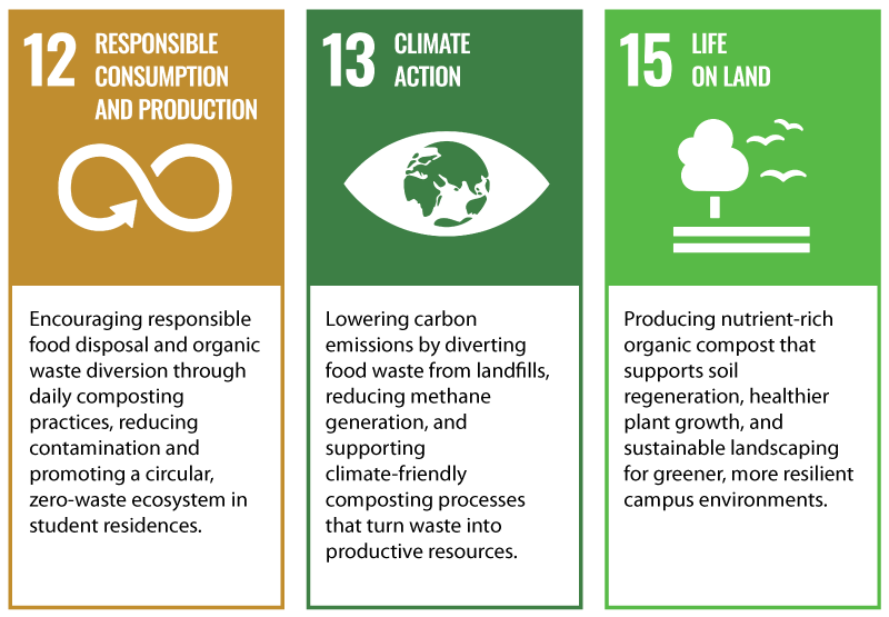 Taylor's Residence - REGrow ESG initiative SDG Goals
