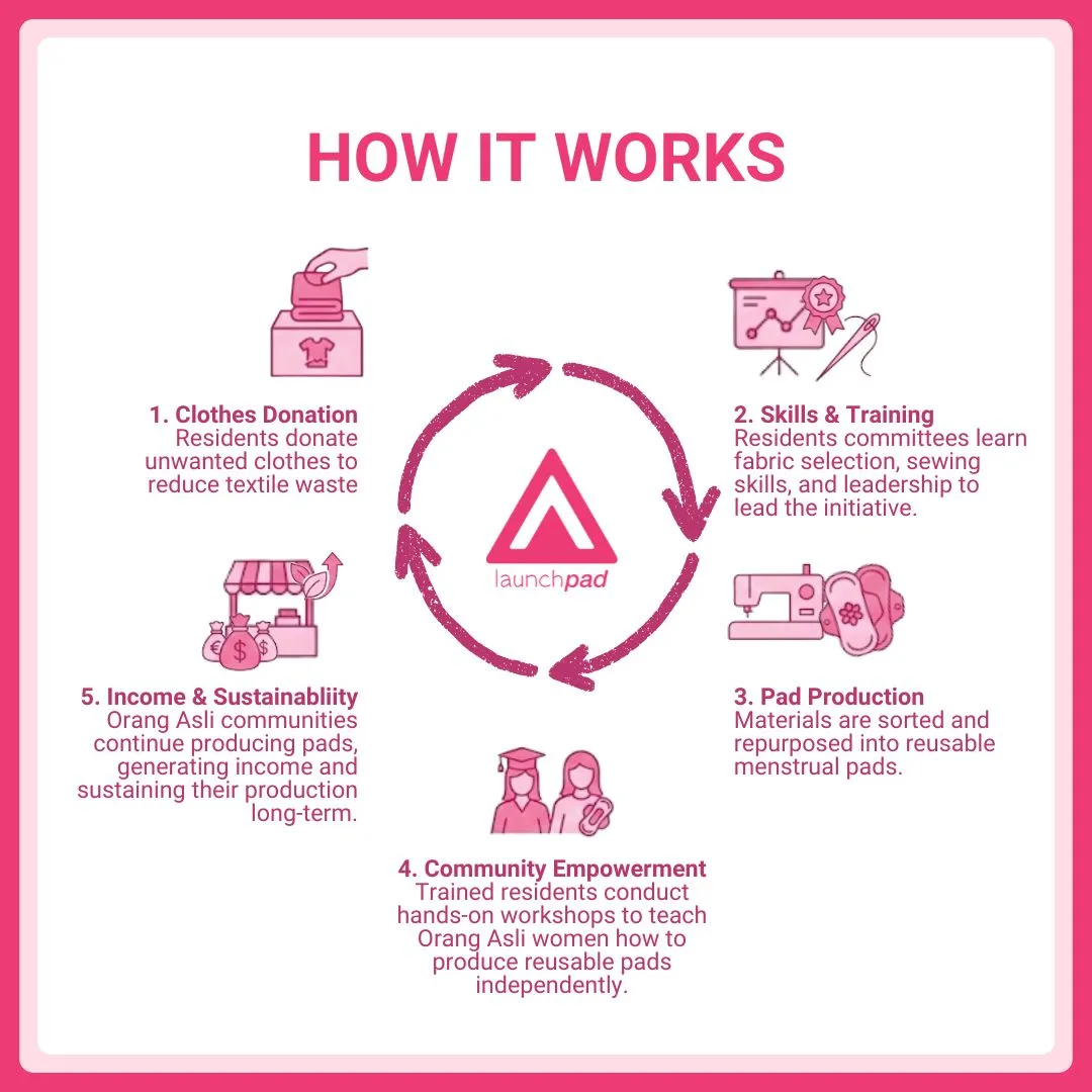 LaunchPad How it Works