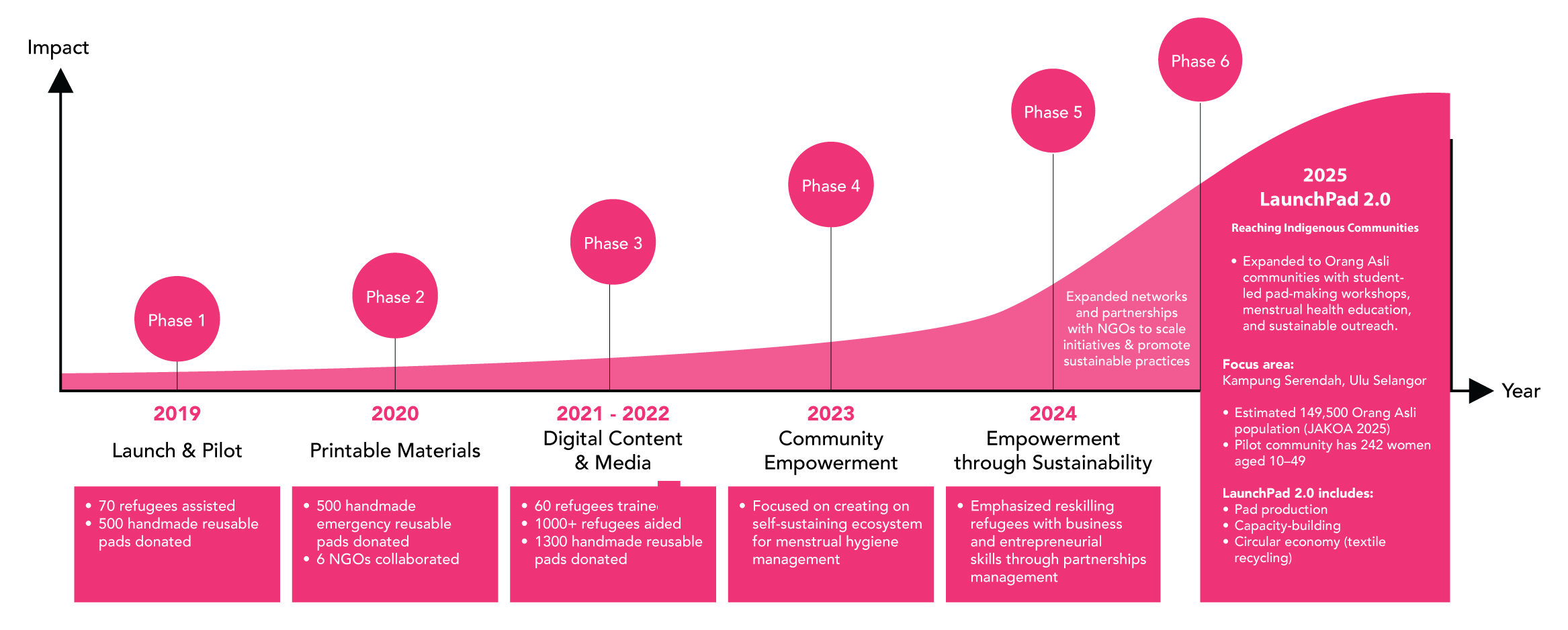 LaunchPad Growth