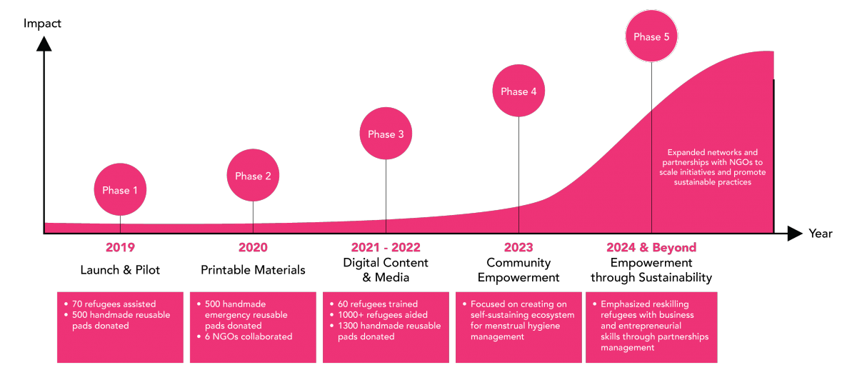 LaunchPad Growth